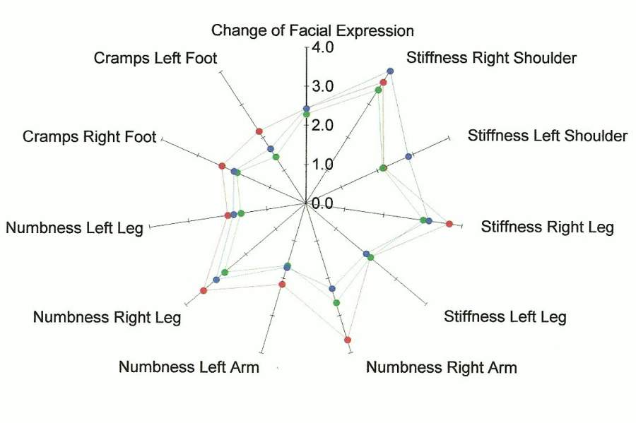 Craniosacral study Change in Physical Symptoms